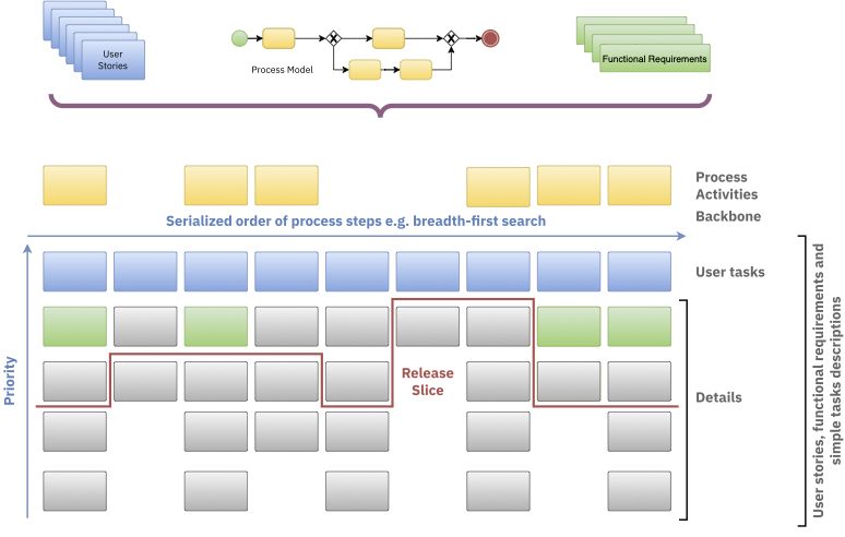 Process Story Mapping Process Story Mapping
